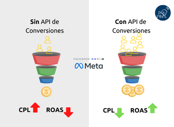 API Meta de conversiones