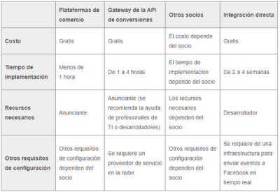 Compación las opciones de configuración en función del costo y la dificultad de la API Meta de conversiones