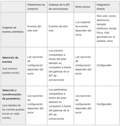 Comparación de las opciones de configuración por las funciones que activan la API Meta de conversiones
